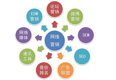 網(wǎng)絡營銷主要做什么？