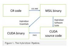 技術帖:GPU上的高性能C#——Hybridizer