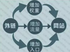 網(wǎng)站外鏈的優(yōu)化技巧